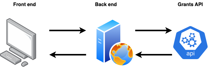 Grants API Example